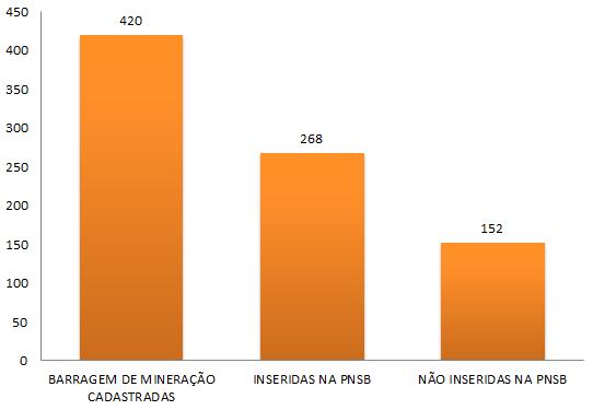 3.7 CENÁRIO DAS BARRAGENS DE MINERAÇÃO DE MINAS GERAIS Nos termos do RAL/2015 (DNPM, 2016), o estado de Minas Gerais possui 420 barragens cadastradas, sendo que 268 delas estão inseridas na Política