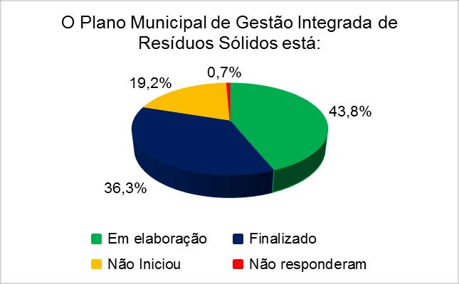 Figura 4. Consórcios de Resíduos Sólidos. Elaboração: CNM Dos Municípios que finalizaram os planos, apenas 15% declarou não ter despendido nenhum recurso para sua elaboração.