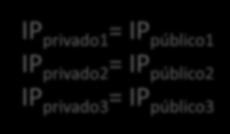 NAT: Network Address Translation Mapeamento 1 para 1: Cada IP privado é mapeado em um único IP público Mapeamento estático: Se o número IPs públicos = número de IPs privados Mapeamento dinâmico: Se o