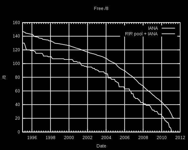 IPv4 Blocos de endereços /8