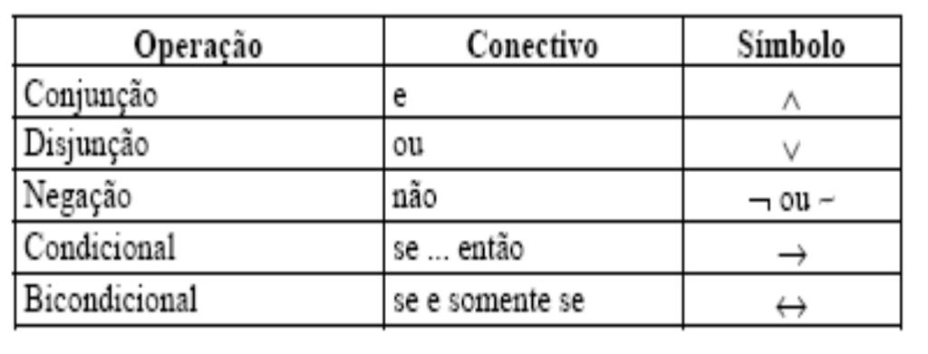PROPOSIÇÕES COMPOSTAS: CONECTIOS LÓGICOS CONECTIOS LÓGICOS Chamam-se conectivos as palavras e símbolos usados para formar proposições compostas a partir de proposições simples.