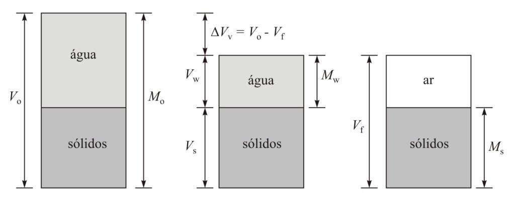 volume e o teor de umidade w o que dá ao solo um estado de consistência líquido.