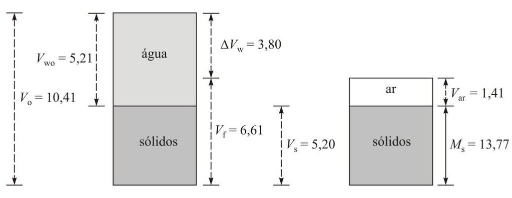 30 6.3 ATIVIDADE COLOIDAL O tipo e a quantidade do argilo-mineral existente no solo tem influência nas suas características e os limites de consistência refletem a importância desses fatores.