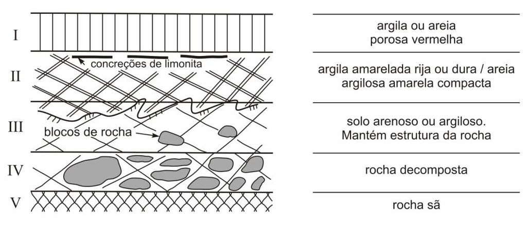 no perfil geral aparecem em um perfil particular; a camada superior porosa, por exemplo, aparece somente em locais de inverno seco e verão úmido. 5 Figura 3.2 Esquema da formação do solo Figura 3.