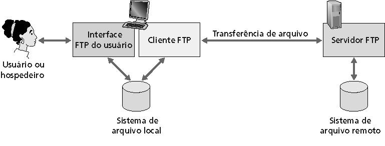 Transferência de arquivos (FTP)
