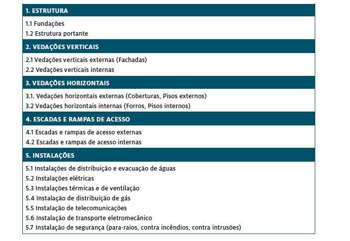 Partes ou subsistemas do edifício Fonte: Livro O Conceito