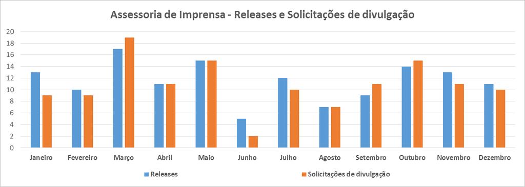 Relatório de Atividades da Assessoria de