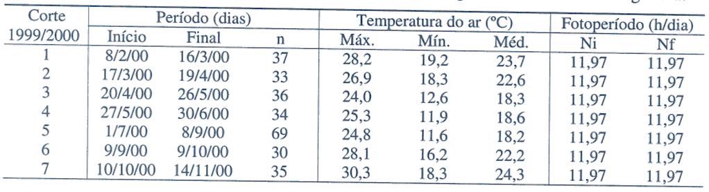 Corte 1999/2000 1 2 3 4 6 7 Temperatura do ar (OC) I Fotoperíodo (h/dia) Ni Nf Tabela 2 -Produção de matéria seca, unidades fototérmicas acumuladas e temperatura-base ~ inferior para as forrageiras
