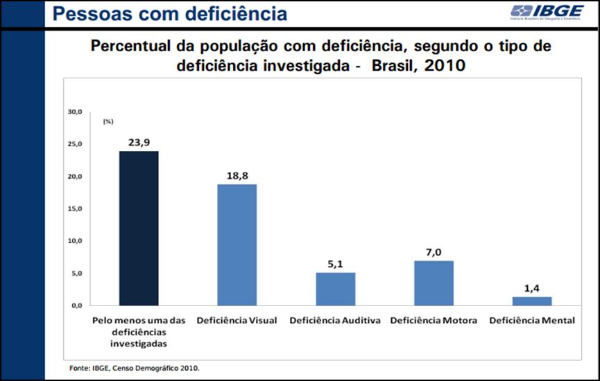 Figura 1 Censo demográfico: Brasil, 2010 Fonte: http://www.gbarbosa.com.