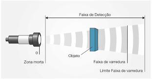 O PROBLEMA O ultrassom convencional possui area superficial onde não são detectados