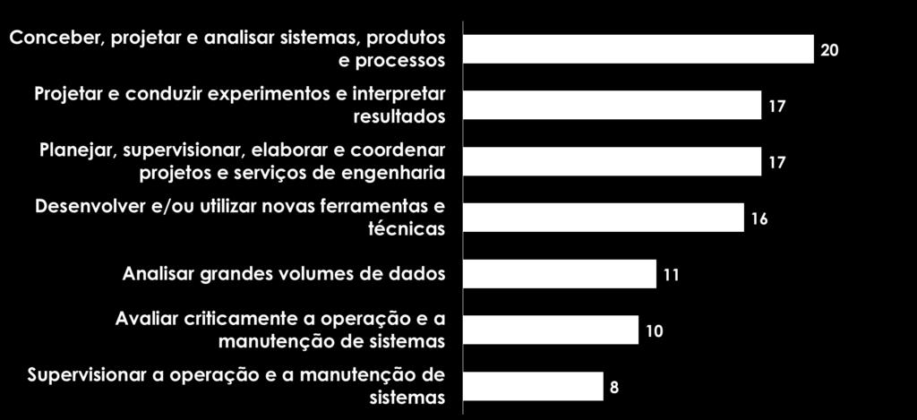 Competências Principais competências técnicas que os profissionais das áreas de Engenharia devem possuir (considerando soft skills como pré-requisitos)