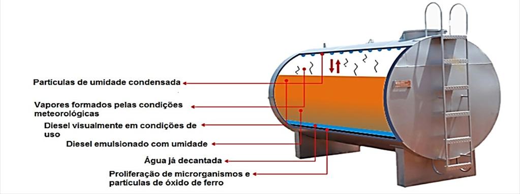 Descrição O Sistema de tratamento de óleo diesel - PrismaFilter compreende um sistema de filtragem, condicionado a um sistema de automação para o tratamento de óleo diesel.