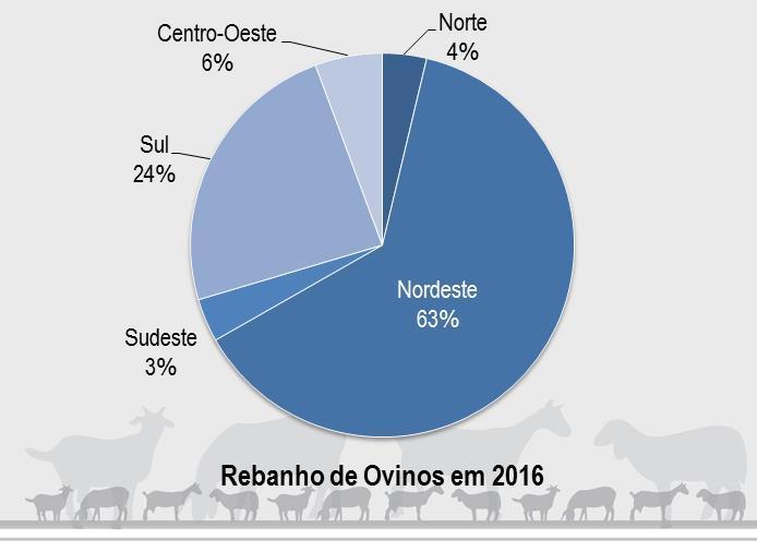 de 57% em 2007 para 63% em 2016. Dessa forma, praticamente todas as demais regiões perderam participação, com exceção da Região Norte, que aumentou sua participação de 3,2% para 3,7% do rebanho ovino.