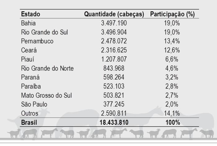 Mil cabeças O estado da Bahia apresentou o maior rebanho ovino desde o início da série de dados da Pesquisa Pecuária Municipal do IBGE, desde o ano de 1974.
