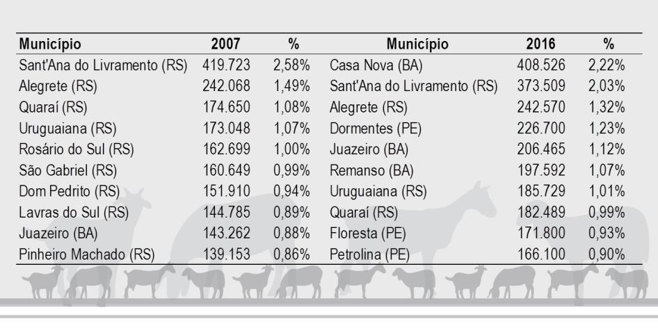 Em relação aos municípios (Tabela 2) é notório um comportamento mais dinâmico, especialmente no município de Casa Nova, na Bahia.
