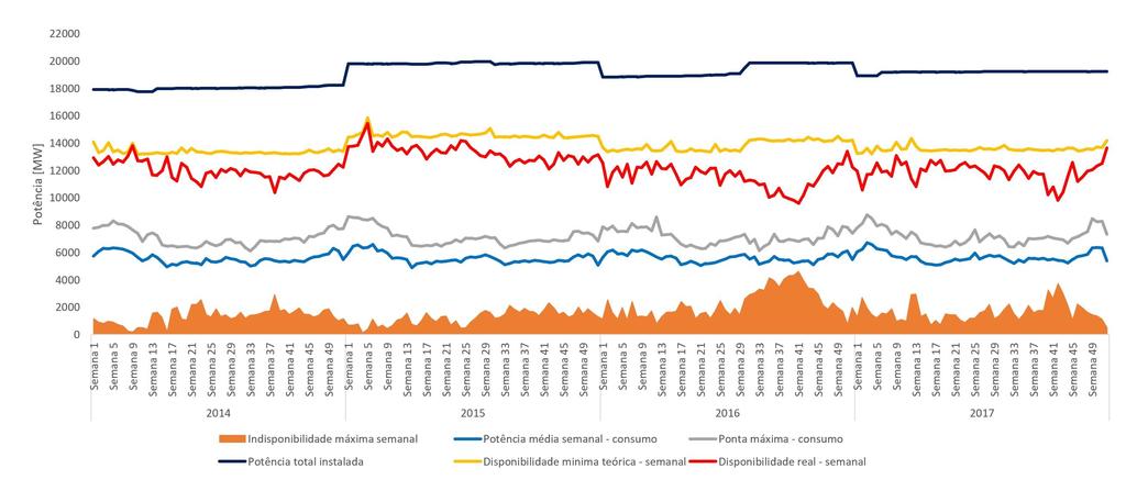 Capacidade eléctrica excedentária: análise semanal