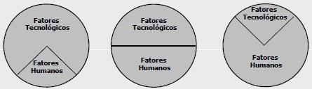 IMPACTO DA MATRIZ /PRODUTO A tecnologia tem a propriedade de determinar a natureza da estrutura organizacional e do comportamento organizacional das empresas (imperativo tecnológico).