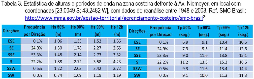 - 10 - Condições oceanográficas: Ondas ao largo do Rio de Janeiro - Estatística.