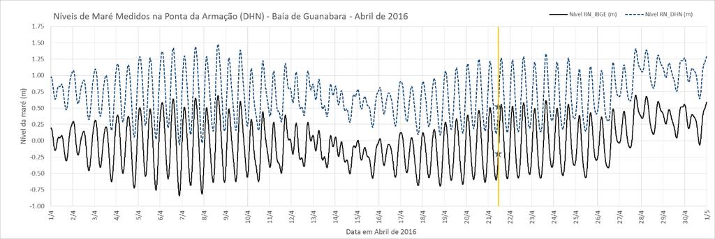 - 4 - Condições oceanográficas: níveis de água. Níveis de maré no período de 01 a 30 de abril de 2016, com indicação do momento do colapso da ciclovia.