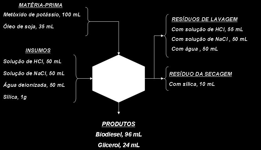 No entanto, reconheceram que este fato se deve, ao menos em parte, a pureza dos reagentes utilizados, tais como óleo de soja refinado alimentício, álcool, catalisador e demais insumos com grau de