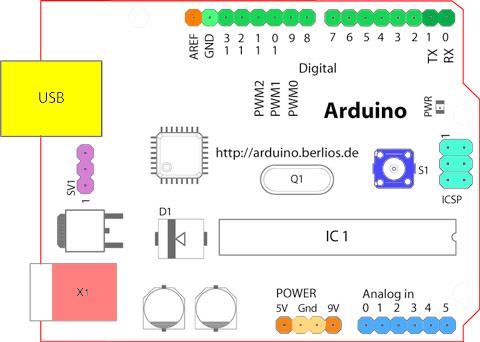 Sonar #define TRIGGER1 9 #define ECHO1 8 void setup() { Serial.