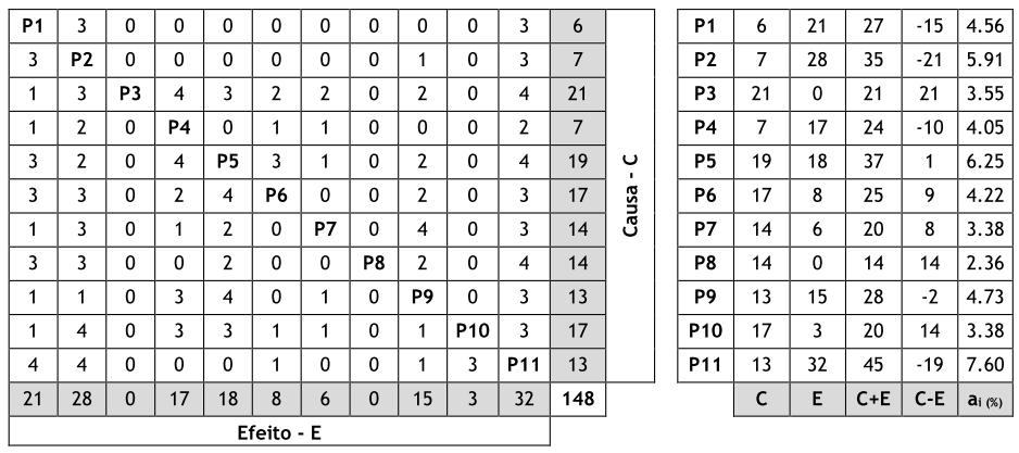 A codificação da matriz de interações 11 11 foi feita quantificando a intensidade de cada interação de forma determinística, com valores numéricos que variaram entre 0 e 4: i) 0 - sem interação; ii)