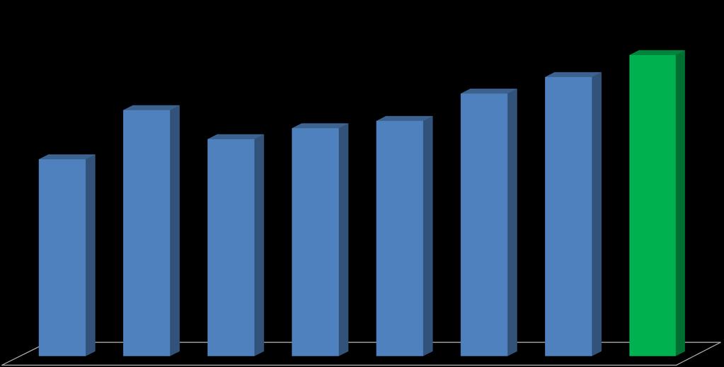 EVOLUÇÃO DOS INVESTIMENTOS CONSOLIDADOS 7,84% em R$ milhões 6.585 7.101 4.