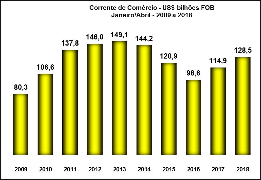 Acumulado de doze meses (Maio-2017/Abril-2018) Em períodos de doze meses, as exportações somaram US$ 223,907 bilhões.