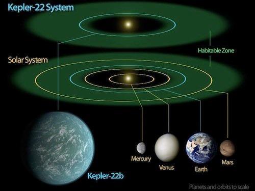 Zonas de habitabilidade: Sol e Kepler-22 http://science.nasa.