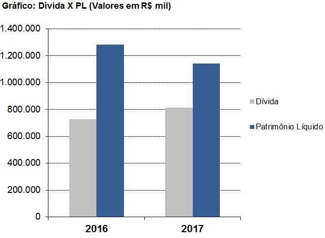 Rentabilidade: A Rentabilidade do Ativo em 2016 foi de 1,79% enquanto que a de 2017 resultou em 2,61%. A Margem Líquida foi de 3,25% em 2016 contra 4,57% em 2017.