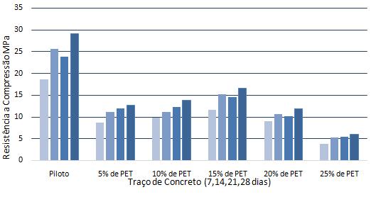36 Com relação aos testes de compressão, cada traço foi realizado 6 vezes, então foram feitas s médias dos resultados, que são apresentadas na Tabela 5, em MPa e Gráfico 1. Tabela 5. Média das Resistências a Compressão em MPa.