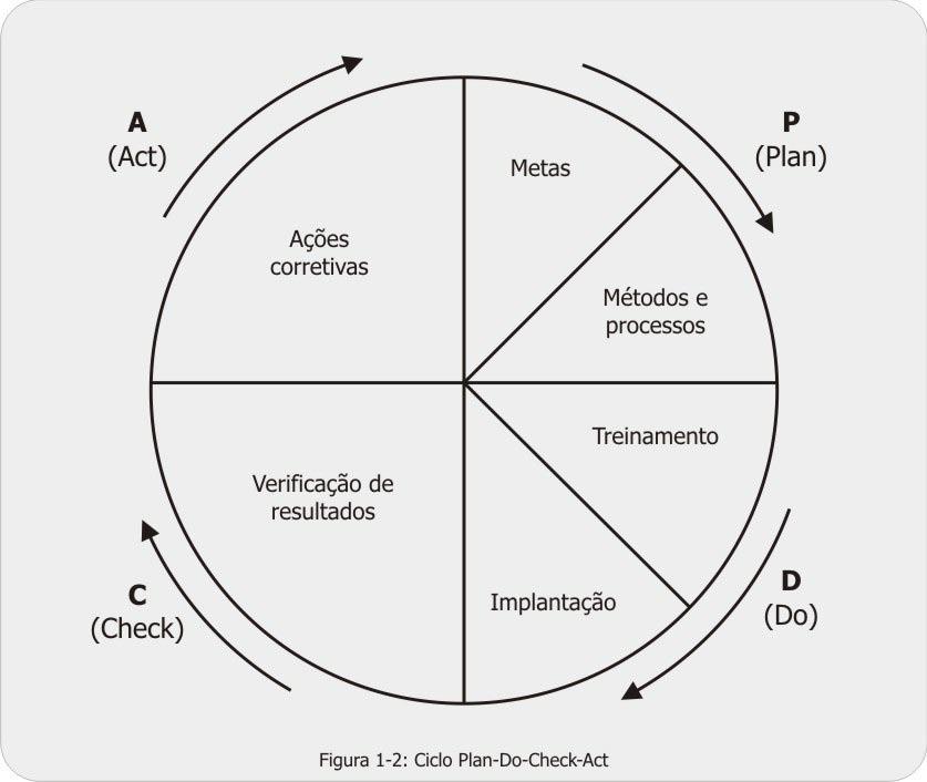 P: planejamento, composto do estabelecimento de metas e do processo propriamente dito (métodos, rotinas etc.).