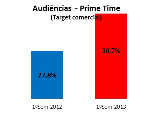 Os maiores ganhos de audiência registaram-se no horário nobre, com uma audiência média de 27,4% no 1º semestre de 2013, superior à média da estação.
