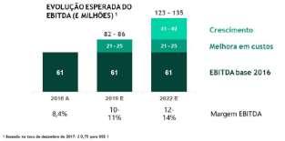 O programa de transformação da The Body Shop segue avançando, com custos e benefícios evoluindo conforme o planejado.