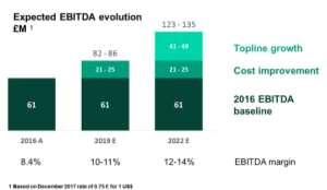Nine-month net sales were R$2,539.8 million, also up 3.6% 7 versus last year (pro forma) and EBITDA (excluding transformation costs) was R$159.4 million, compared to R$31.7 million in 2017, up by 171.
