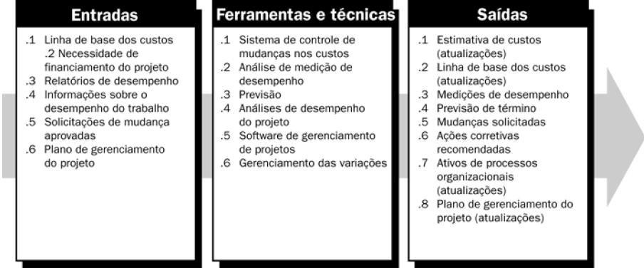 Controle de Custos Alguns Conceitos PV Planned Value EV Earned Value AC Actual