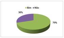 8 Figura 4 Dessa forma observa-se pelas respostas do questionário, que 70% dos entrevistados acham que os professores estão preparados para utilizar o computador em sala de aula, já para 30% os