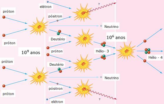 120 Figura 3.4 - Após a fusão entre dois prótons, teremos a formação de um átomo de deutério, junto com a emissão de um pósitron e um neutrino.