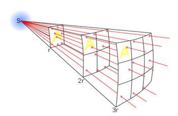 130 Figura 4.2 Fluxo de luz que atinge uma superfície de mesma área (representada por cada quadrado) de uma fonte de luz S que emite isotropicamente.