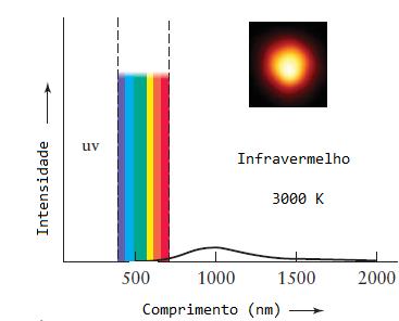 136 Figura 4.4 - Espectro de emissão de uma estrela com temperatura superficial de 3000 K. Note o pico de emissão na região do infravermelho.