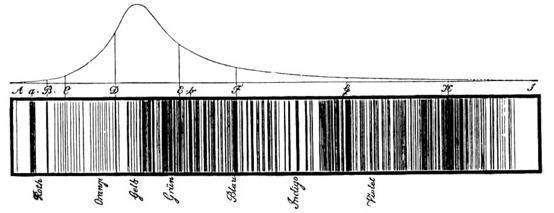 139 O astrônomo William Herschel (1738-1822), em 1800, utilizou um prisma de vidro para decompor a luz solar e mediu a temperatura das diferentes cores do espectro solar.