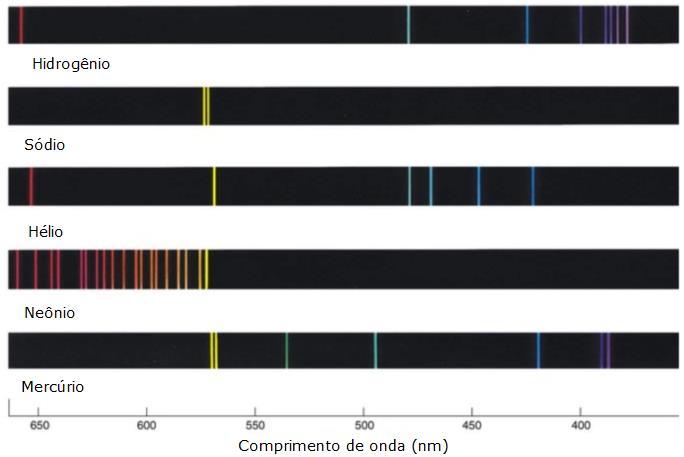 141 Figura 4.8 - Espectros de emissão do hidrogênio, sódio, hélio, neônio e mercúrio. Fonte: https://conexioncausal.wordpress.com/2014/02/24/un-espectro-vale-masque-mil-imagenes.