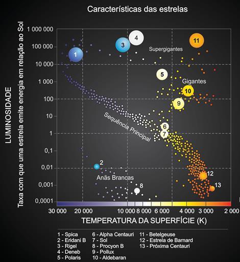 152 Figura 5.4 - Diagrama H-R com as estrelas mais conhecidas. Fonte: Adaptado de http://astro.if.ufrgs.br/estrelas/node14.htm. Acesso em 20 de Janeiro de 2016.