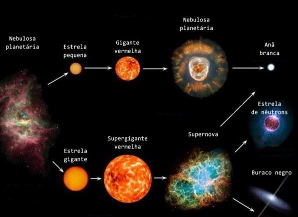 159 sequência evolutivas similares: as estrelas de baixa massa e de alta massa. Na seção 6.3 e na 6.4, descrevemos o que acontece com estrelas de baixa massa, estrelas de até 10 M.