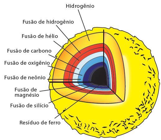 168 Figura 6.8 - Interior de uma estrela de grande massa, formado por conchas concêntricas de elementos cada vez mais pesados, com o aspecto de uma cebola. Fonte: Picazzio, E (Org.).