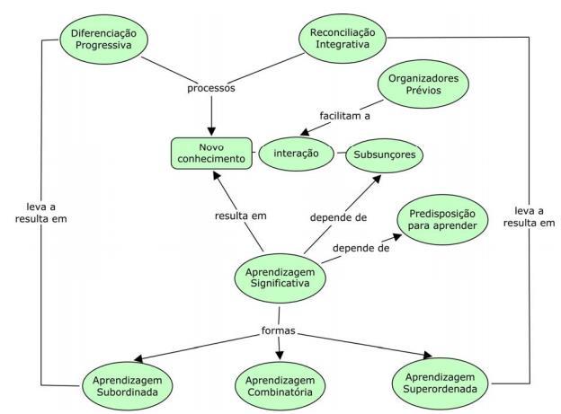 30 Na Figura 4.3, apresentamos os principais conceitos da teoria da aprendizagem significativa, em forma de um mapa conceitual, assunto que será discutido na próxima seção. Figura 4.3 - Principais conceitos da teoria da aprendizagem significativa.