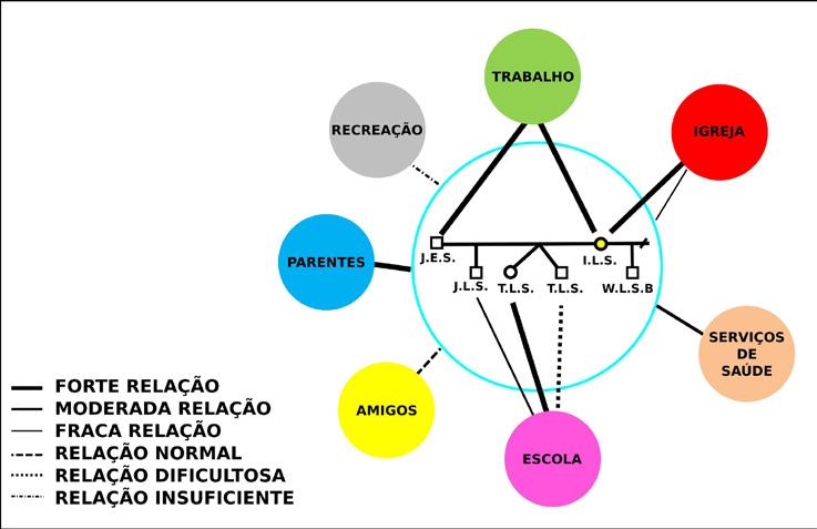 39 Figura 1: Familiograma de uma família acompanhada pelas PIESC Fonte: PTF elaborado durante as PIESC IV.