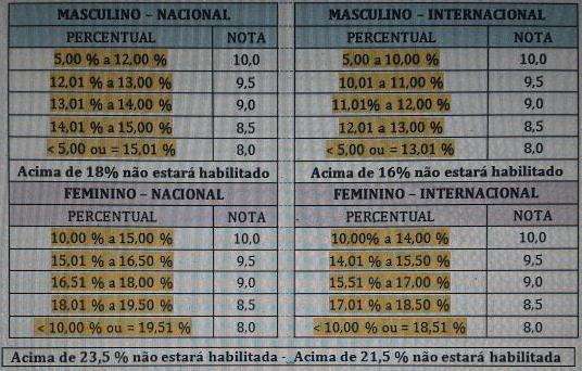 AVALIAÇÕES COMPLEMENTARES A partir do mês de junho deverá ter início à segunda etapa das avaliações dos árbitros e árbitros assistentes de escudo CBF e FIFA, são as AVALIAÇÕES COMPLEMENTARES, esses