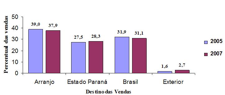 99 Gráfico 4: Vendas no mercado interno e externo (%) Fonte: Elaborado pelo autor 5.3.