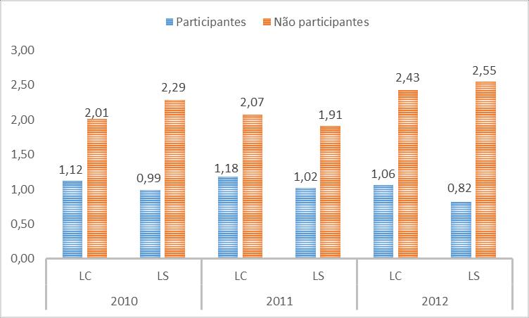 40 Figura 4: Comparativos das médias dos indicadores de liquidez de 2010 a 2012 Fonte: Elaborado pela autora.